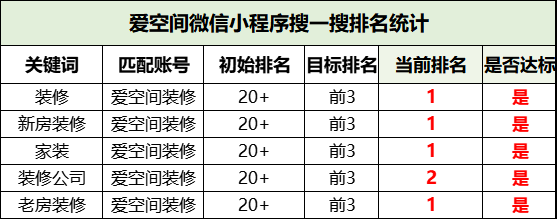 装修小程序排名优化【爱空间】