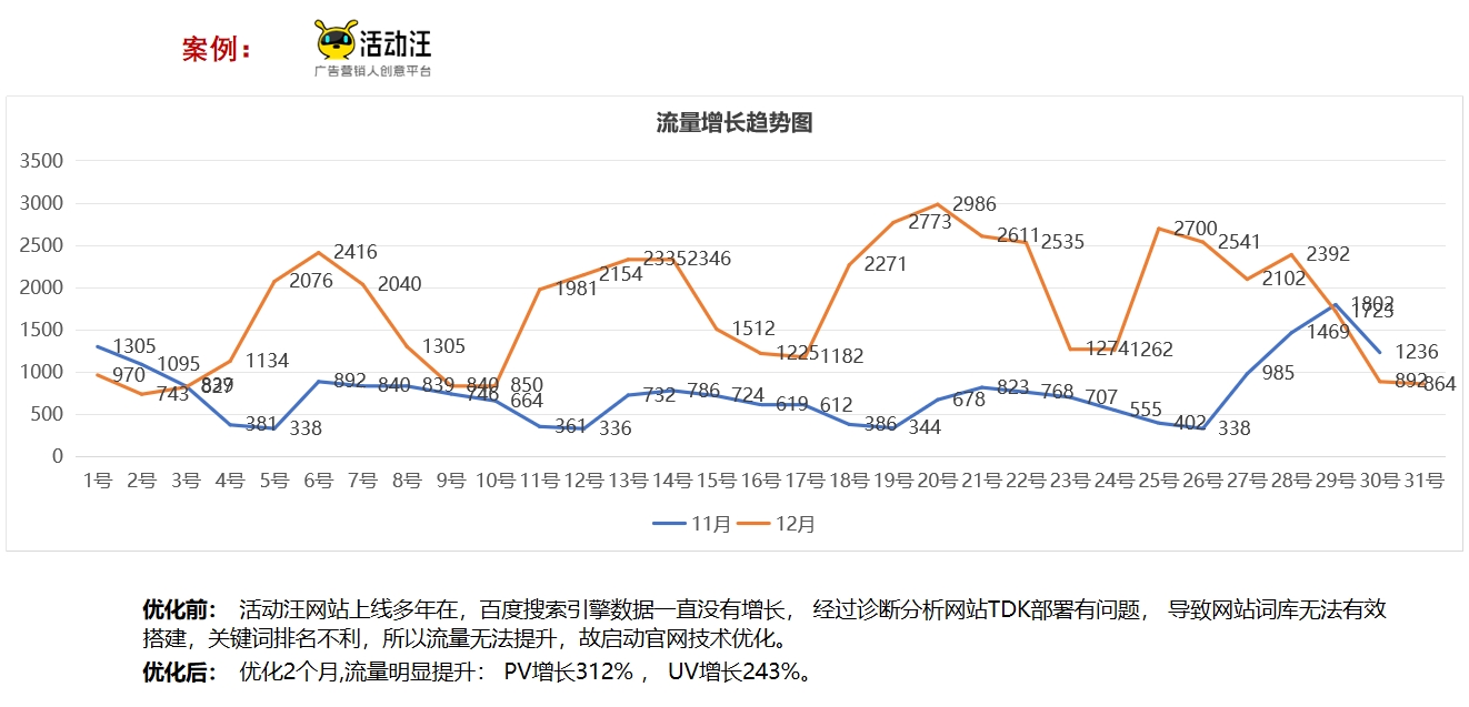 活动汪百度流量提升优化案例