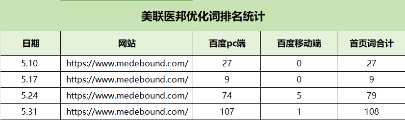 美联医邦网站关键词排名优化案例